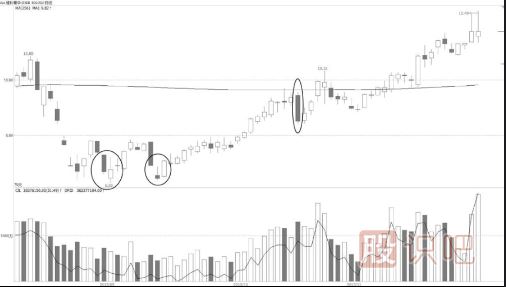 短線(xiàn)操作成功案例分析（圖解）