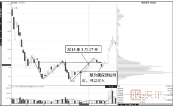 結合K線(xiàn)形態(tài)看低位峰