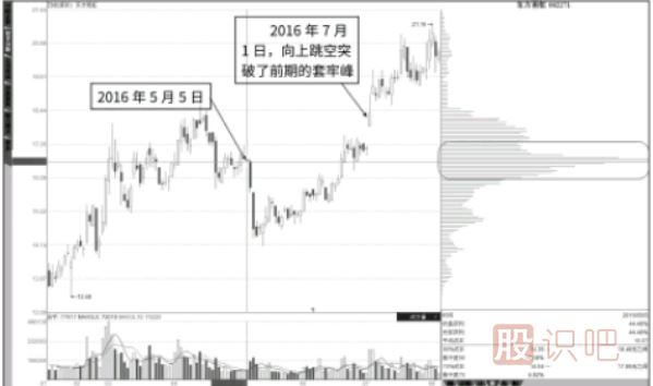 跳空突破上方套牢籌碼峰-股價(jià)要大漲