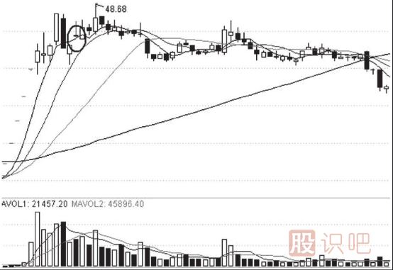需要及時(shí)止損的K線(xiàn)圖形態(tài)