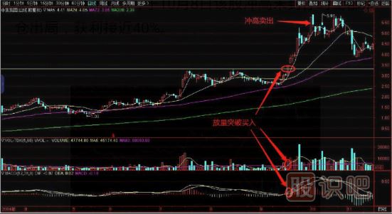 如何看突破？教您突破前高買(mǎi)入點(diǎn)分析