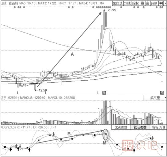 主力出貨時(shí)期的KDJ指標形態(tài)分析-三線(xiàn)向下發(fā)散形態(tài)