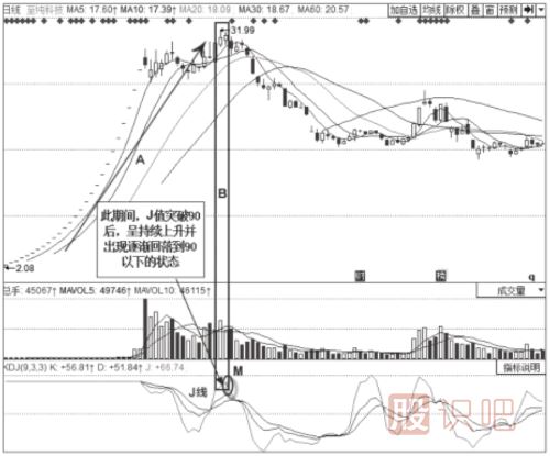 如何更好的使用KDJ的J線(xiàn)