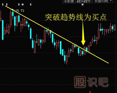 如何畫(huà)趨勢線(xiàn)來(lái)找股票的買(mǎi)賣(mài)點(diǎn)
