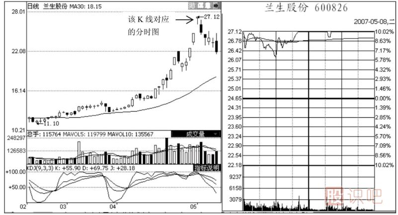 <a href=http://www.mztkc.com/jsfx/fs/ target=_blank class=infotextkey>分時(shí)圖</a>出貨形態(tài)-漲停型和春水流型出貨
