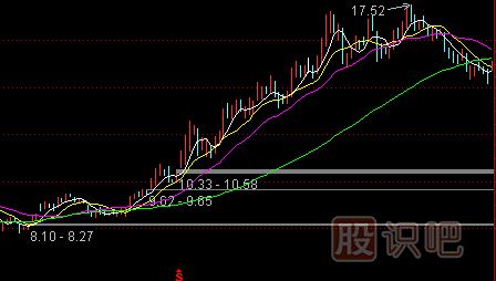 上升趨勢中的賣(mài)出技巧