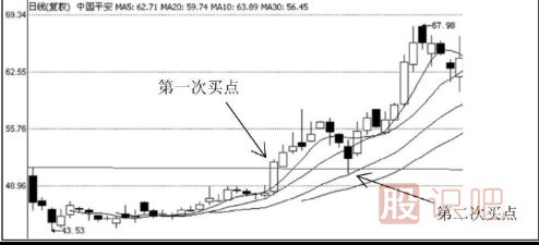 次新股買(mǎi)入技巧-如何選擇次新股做短線(xiàn)