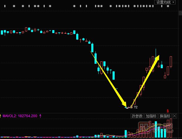 V形底形態(tài)-底部反轉K線(xiàn)形態(tài)解析