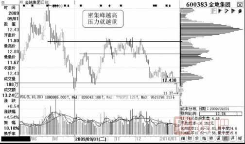 通過(guò)籌碼峰可以看出個(gè)股短線(xiàn)的壓力位在哪里