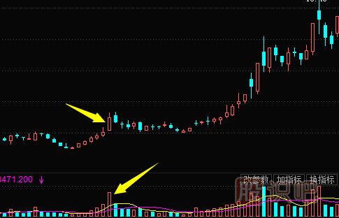 股票拉升前K線(xiàn)特征-放量大陽(yáng)線(xiàn)拉升形態(tài)（圖解）