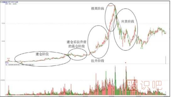 主力操盤(pán)步驟-吸、拉、洗、派-是操盤(pán)過(guò)程的主要環(huán)節