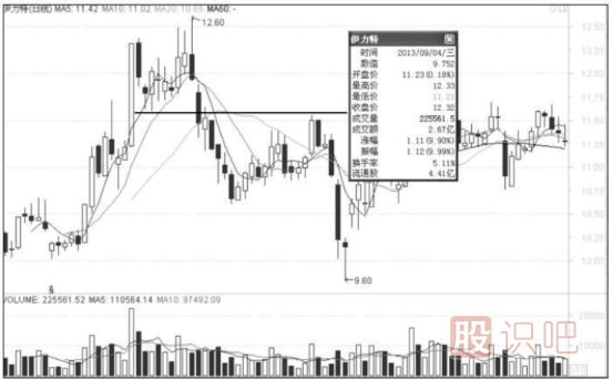 出現漲停板后的股票如何找下一個(gè)介入點(diǎn)