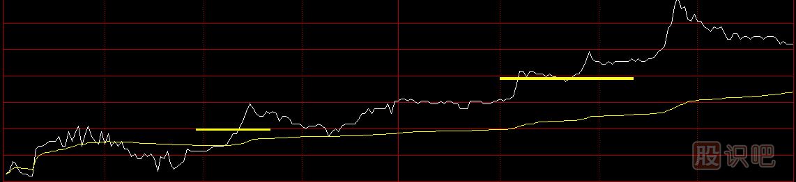 股票分時(shí)圖買(mǎi)賣(mài)技巧，分時(shí)圖黃色均價(jià)線(xiàn)使用方法
