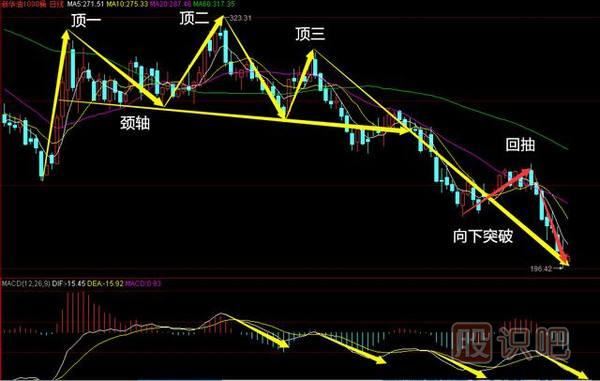三重頂<a href=http://www.mztkc.com/jsfx/K/ target=_blank class=infotextkey>K線(xiàn)</a>圖形態(tài)-必跌K線(xiàn)<a href=http://www.mztkc.com/cgjq/mc/ target=_blank class=infotextkey>賣(mài)出</a>形態(tài)（圖解）