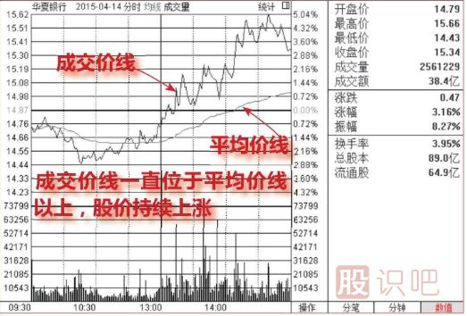 怎么分析分時(shí)圖盤(pán)中走勢（圖解）