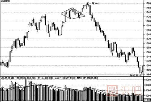 K線(xiàn)形態(tài)的最佳買(mǎi)賣(mài)點(diǎn)（圖解）