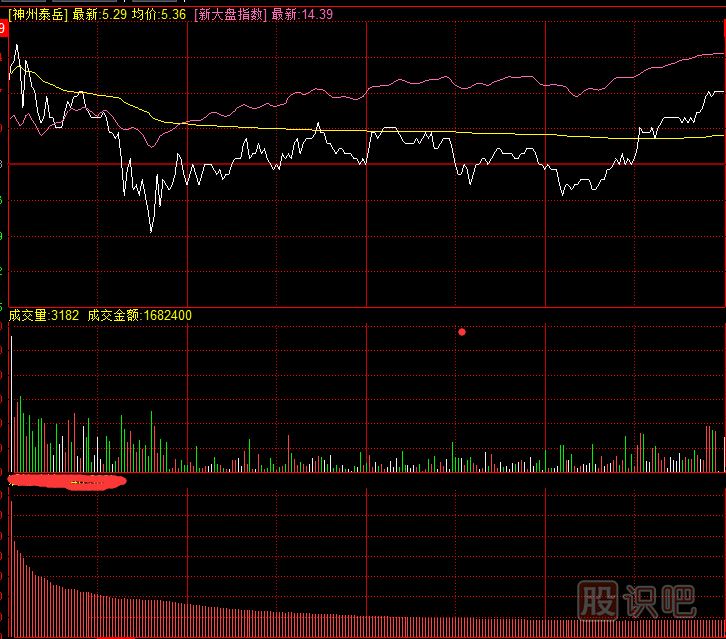 通過(guò)盤(pán)面分析研判主力動(dòng)向