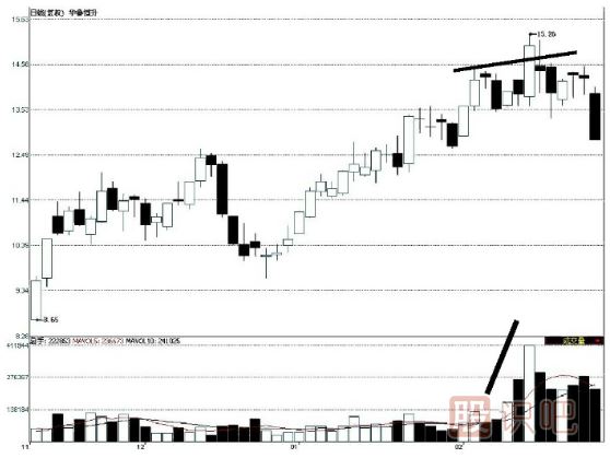 價(jià)升量縮是上漲趨勢的反轉信號-量?jì)r(jià)配合的三個(gè)反轉形態(tài)