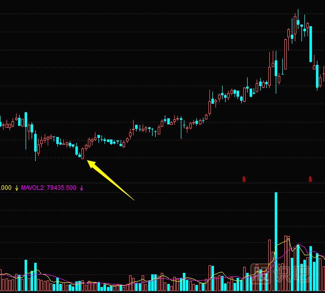 從K線(xiàn)圖形態(tài)看主力莊家試盤(pán)方式