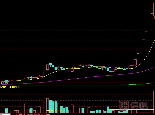 底部縮量漲停是<a href=http://www.mztkc.com/GPRM/zs/3692.html target=_blank class=infotextkey>主力</a>控盤(pán)高的表現