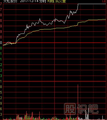 常見(jiàn)的放量形態(tài)-尾市放量漲停