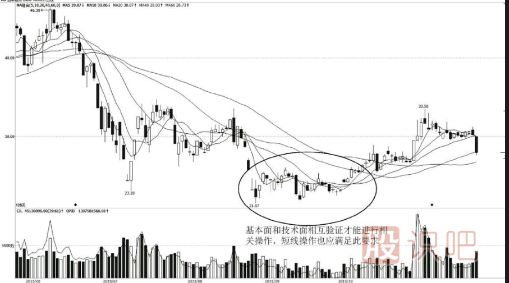 短線(xiàn)交易基本面和技術(shù)面的重要性