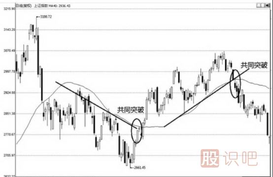 移動(dòng)均線(xiàn)的有效突破形態(tài)