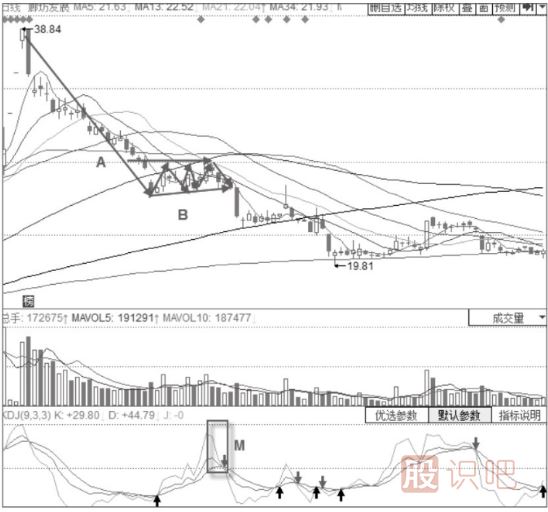 KDJ指標+旗形震蕩整理形態(tài)分析解讀