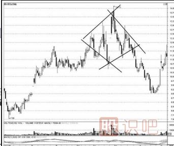 <a href=http://www.mztkc.com/jsfx/K/ target=_blank class=infotextkey>K線(xiàn)</a>圖的鉆石形態(tài)（圖解）