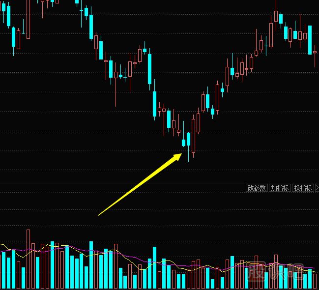 從K線(xiàn)圖形態(tài)看主力莊家試盤(pán)方式