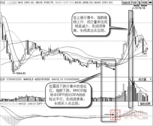 怎么看月K線(xiàn)的背離