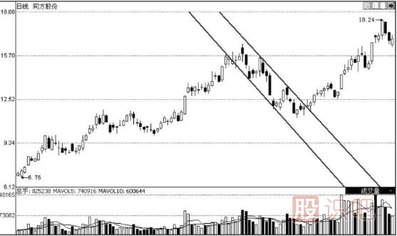K線(xiàn)圖形態(tài)分析選股技巧