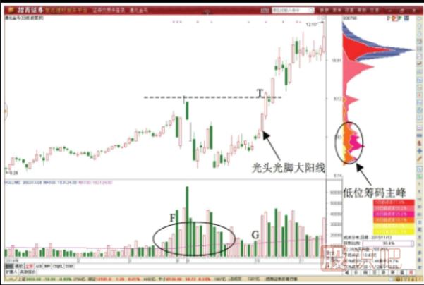 通過(guò)K線(xiàn)圖走勢及形態(tài)做T+0交易