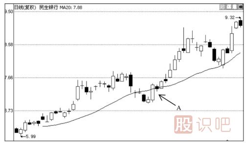 均線(xiàn)買(mǎi)賣(mài)八法則-四大買(mǎi)入法則與四大賣(mài)出法則