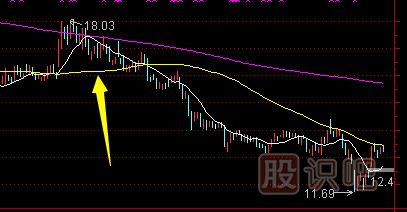 如何用移動(dòng)均線(xiàn)指標找到股票的買(mǎi)賣(mài)點(diǎn)