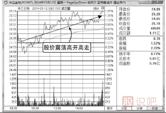 如何分析高開(kāi)高走分時(shí)走勢圖