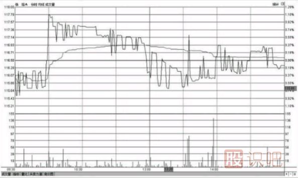 分時(shí)圖走勢出現反復震蕩應該如何操作