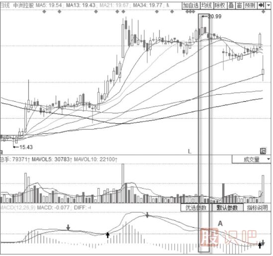 KDJ+MACD的經(jīng)典賣(mài)出形態(tài)MACD二次翻綠+KDJ“死叉”形態(tài)
