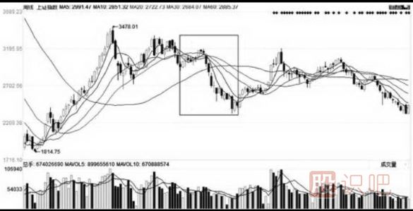 移動(dòng)平均線(xiàn)的每條均線(xiàn)使用技巧（圖解）