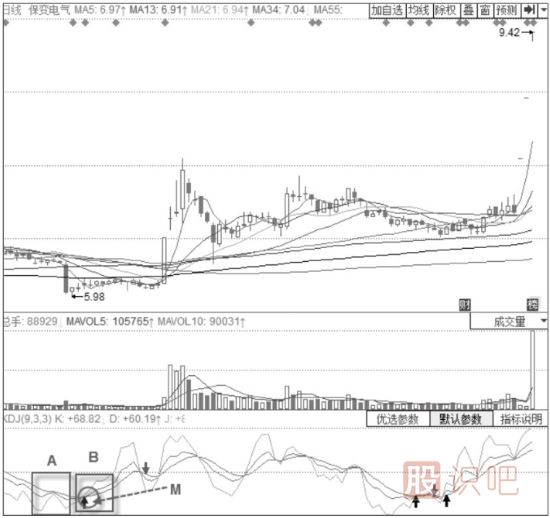 KDJ指標+MACD經(jīng)典買(mǎi)入形態(tài)-DIFF低位鈍化+KDJ低位震蕩形態(tài)