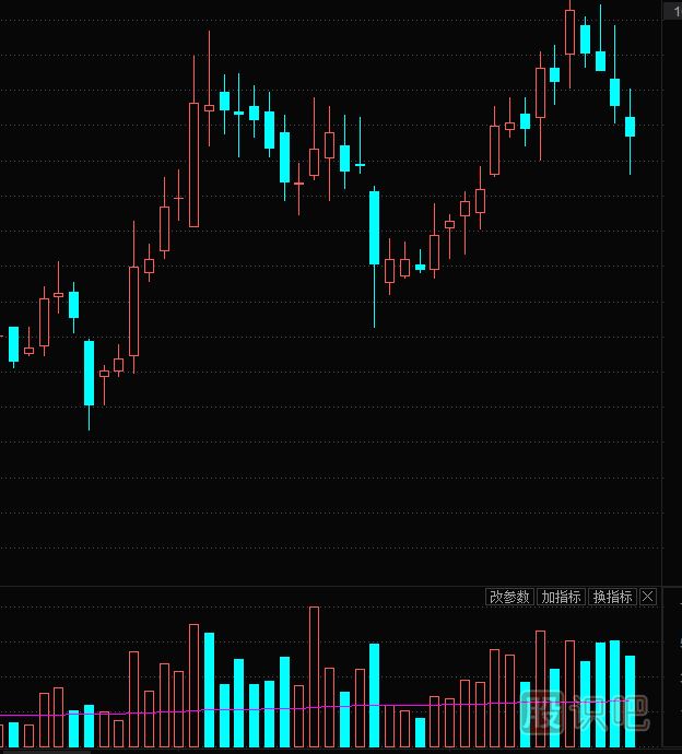 股票放量滯漲意味著(zhù)什么？