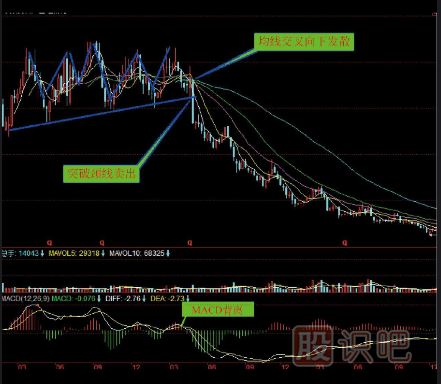 賣(mài)出K線(xiàn)圖形態(tài)組合-三重頂賣(mài)點(diǎn)-多重頂賣(mài)點(diǎn)