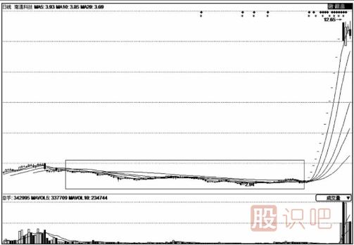 大盤(pán)底部特征的六種形態(tài)