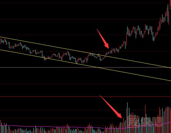 如何從成交量指標中看股價(jià)的真假突破