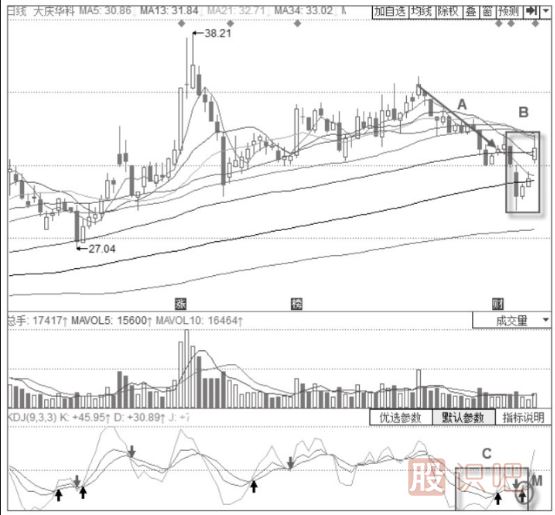 KDJ指標配合<a href=http://www.mztkc.com/cgjq/mr/ target=_blank class=infotextkey>買(mǎi)入</a>法-KDJ指標+島形底形態(tài)