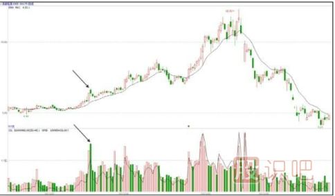 洗盤(pán)手法匯總-放量大陰線(xiàn)洗盤(pán)手法（三）