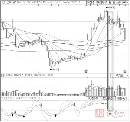 KDJ+MACD經(jīng)典賣(mài)出形態(tài)-MACD高位“死叉”+KDJ三線(xiàn)向下發(fā)散形態(tài)