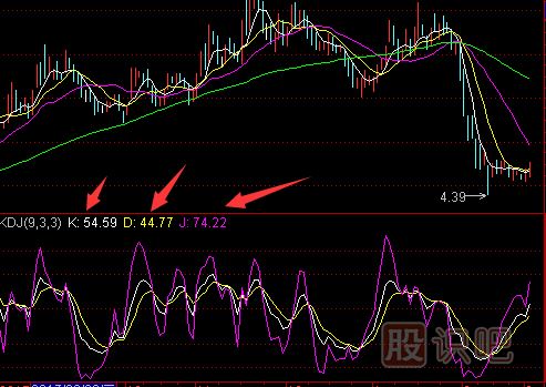 KDJ指標詳解-KDJ指標旳賣(mài)出和止損技巧