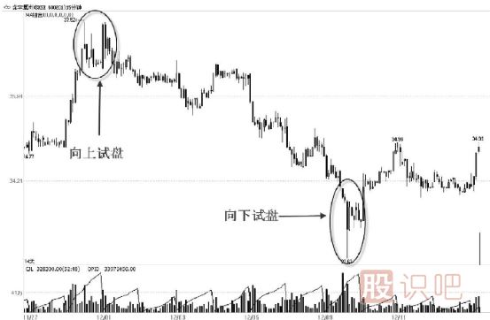 主力的脈沖式試盤(pán)手法及形態(tài)解讀