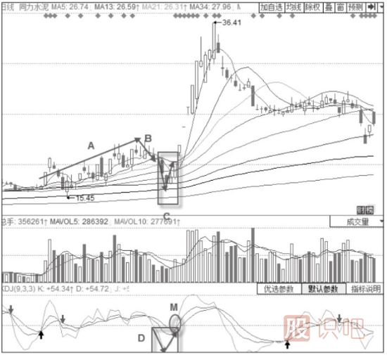 KDJ指標+經(jīng)典K線(xiàn)買(mǎi)入形態(tài)分析-V形底形態(tài)